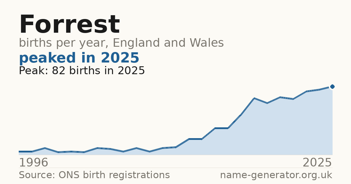Chart: babies named Forrest per year in England and Wales, 1996 to 2025, peaking at about 82 in 2025