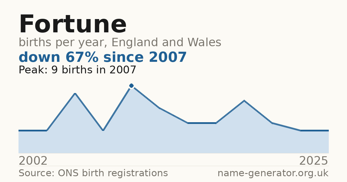 Chart: babies named Fortune per year in England and Wales, 2002 to 2025, peaking at about 9 in 2007