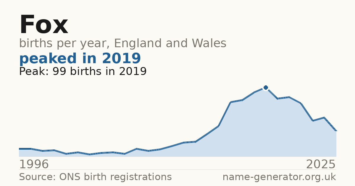 Chart: babies named Fox per year in England and Wales, 1996 to 2025, peaking at about 99 in 2019