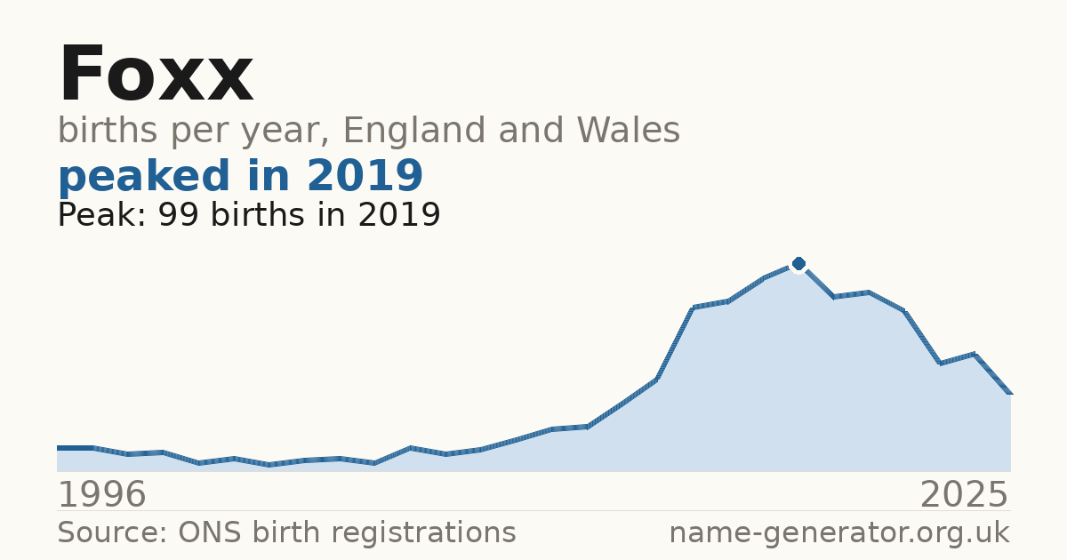 Chart: babies named Foxx per year in England and Wales, 1996 to 2025, peaking at about 99 in 2019