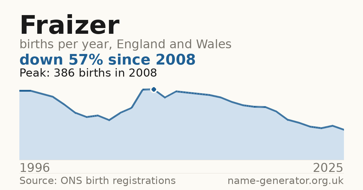 Chart: babies named Fraizer per year in England and Wales, 1996 to 2025, peaking at about 386 in 2008