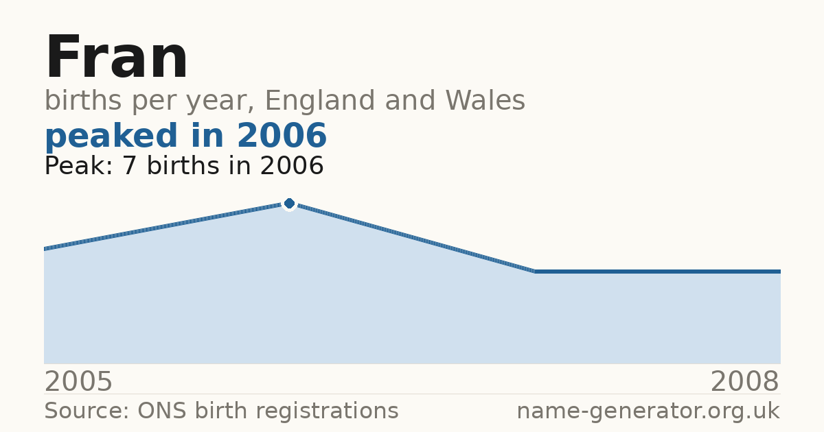 Chart: babies named Fran per year in England and Wales, 2005 to 2008, peaking at about 7 in 2006