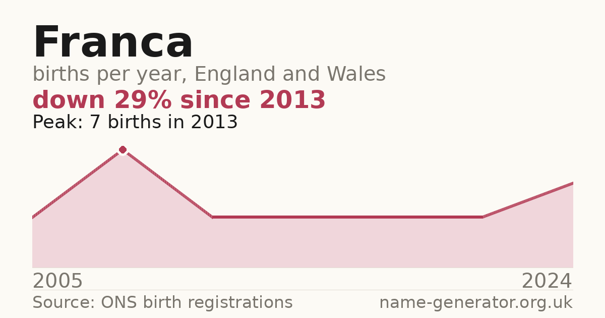 Chart: babies named Franca per year in England and Wales, 2005 to 2024, peaking at about 7 in 2013