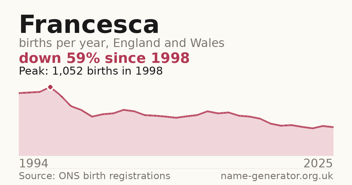 Chart: babies named Francesca per year in England and Wales, 1994 to 2025, peaking at about 1,052 in 1998
