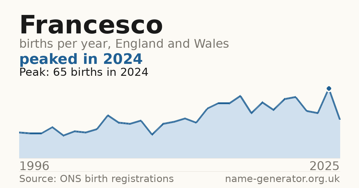Chart: babies named Francesco per year in England and Wales, 1996 to 2025, peaking at about 65 in 2024
