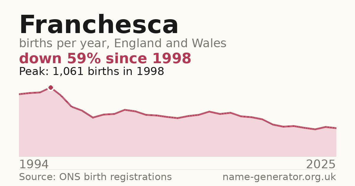 Chart: babies named Franchesca per year in England and Wales, 1994 to 2025, peaking at about 1,061 in 1998
