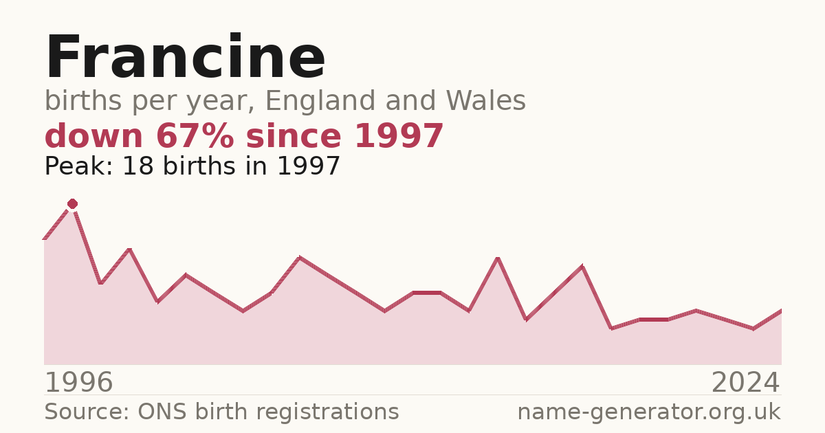 Chart: babies named Francine per year in England and Wales, 1996 to 2024, peaking at about 18 in 1997