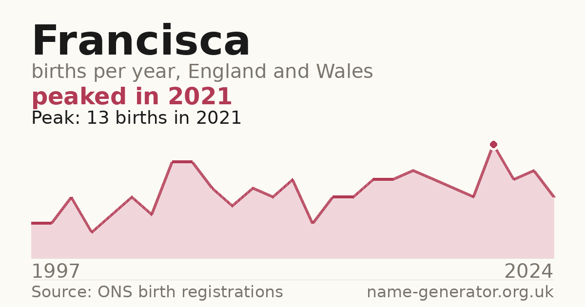 Chart: babies named Francisca per year in England and Wales, 1997 to 2024, peaking at about 13 in 2021
