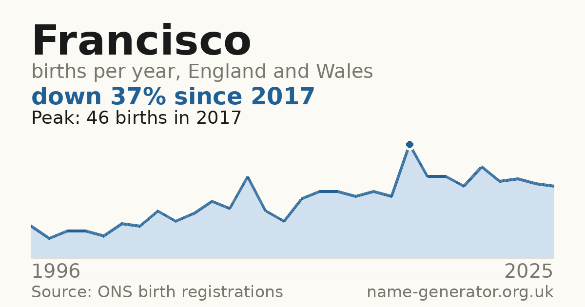 Chart: babies named Francisco per year in England and Wales, 1996 to 2025, peaking at about 46 in 2017