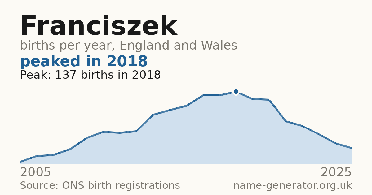 Chart: babies named Franciszek per year in England and Wales, 2005 to 2025, peaking at about 137 in 2018
