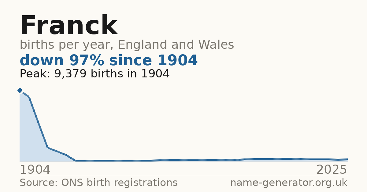 Chart: babies named Franck per year in England and Wales, 1904 to 2025, peaking at about 9,379 in 1904