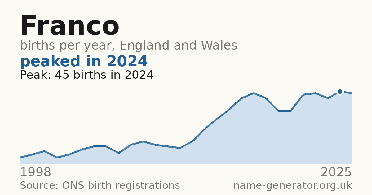 Chart: babies named Franco per year in England and Wales, 1998 to 2025, peaking at about 45 in 2024