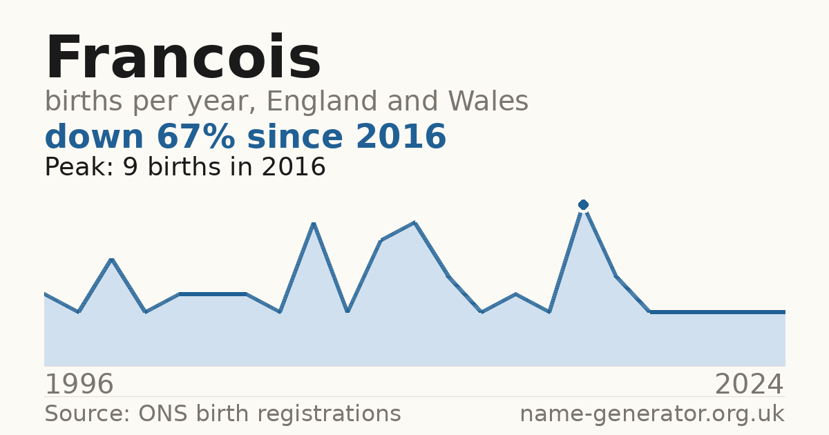 Chart: babies named Francois per year in England and Wales, 1996 to 2024, peaking at about 9 in 2016