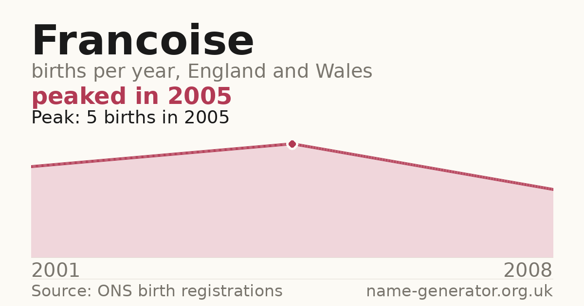 Chart: babies named Francoise per year in England and Wales, 2001 to 2008, peaking at about 5 in 2005