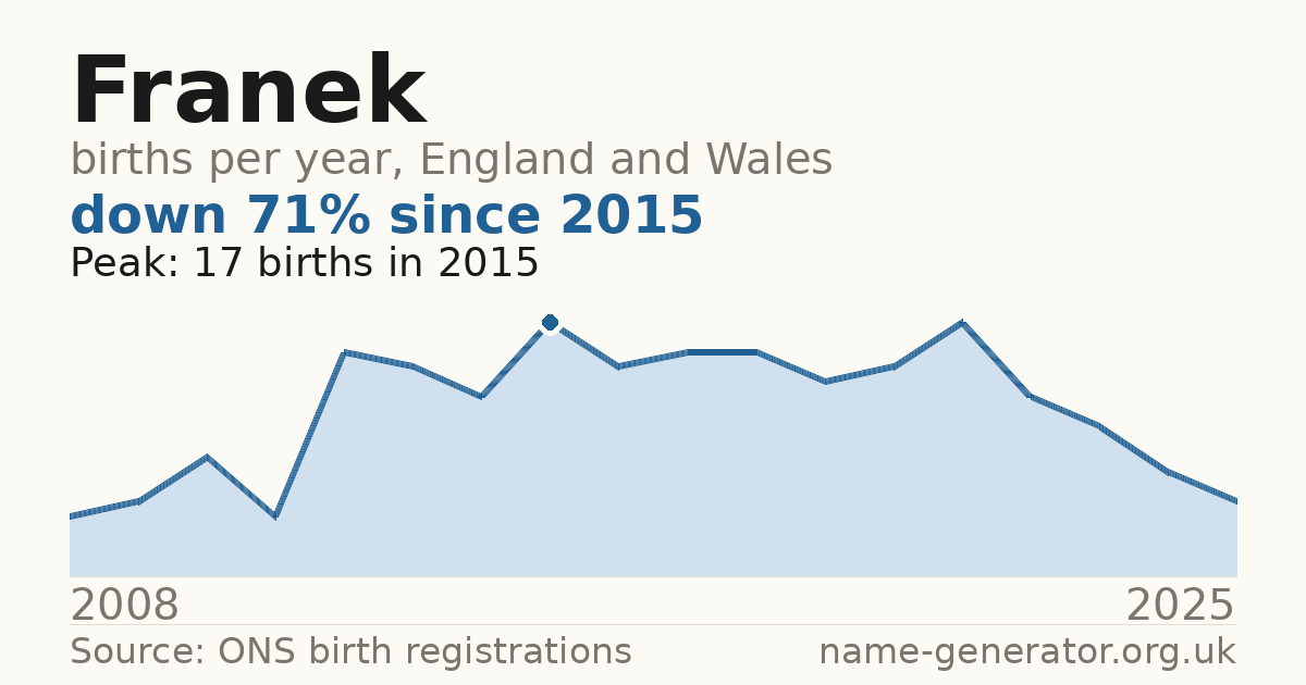 Chart: babies named Franek per year in England and Wales, 2008 to 2025, peaking at about 17 in 2015