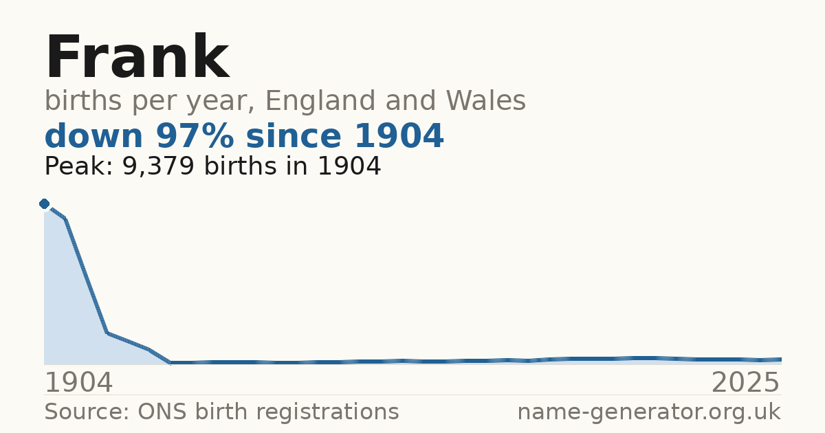 Chart: babies named Frank per year in England and Wales, 1904 to 2025, peaking at about 9,379 in 1904