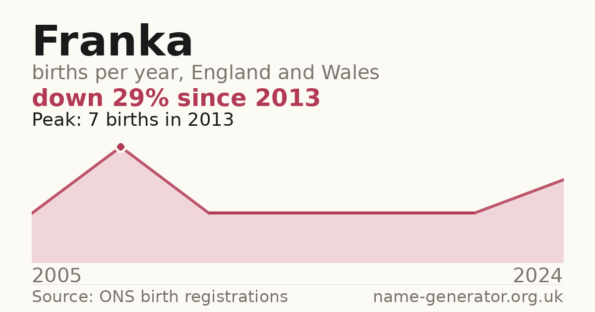 Chart: babies named Franka per year in England and Wales, 2005 to 2024, peaking at about 7 in 2013