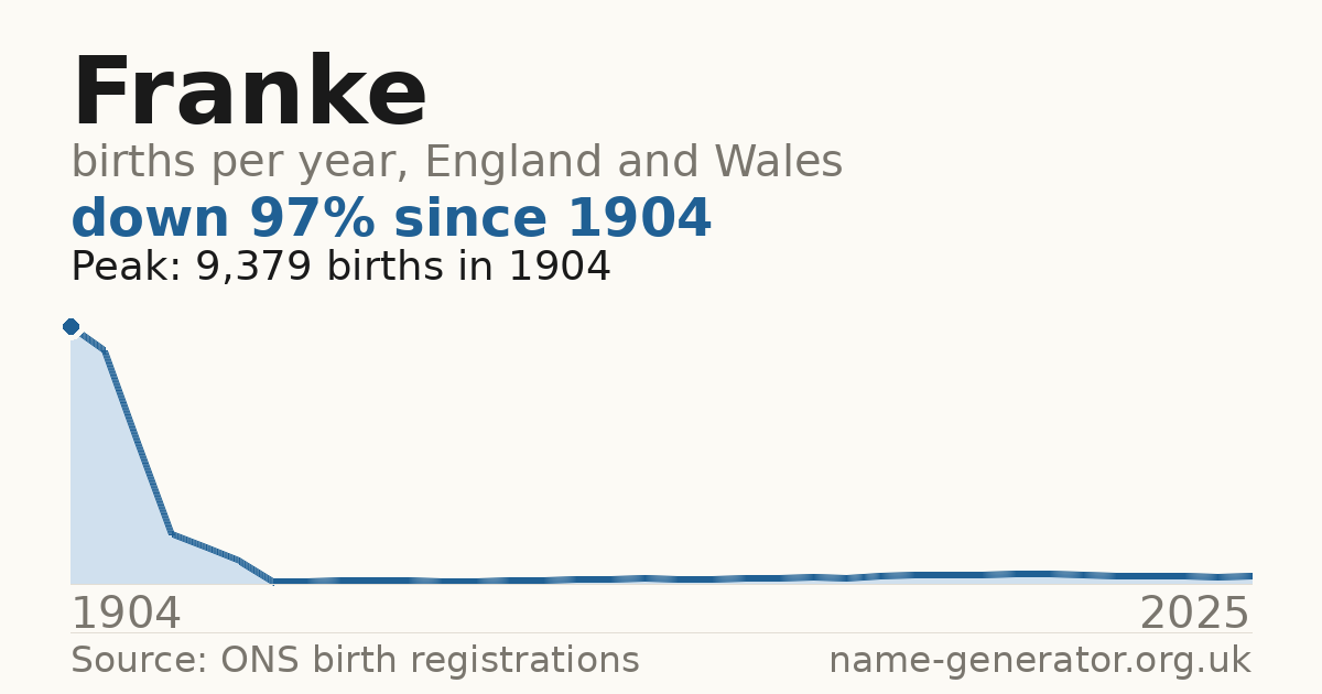 Chart: babies named Franke per year in England and Wales, 1904 to 2025, peaking at about 9,379 in 1904