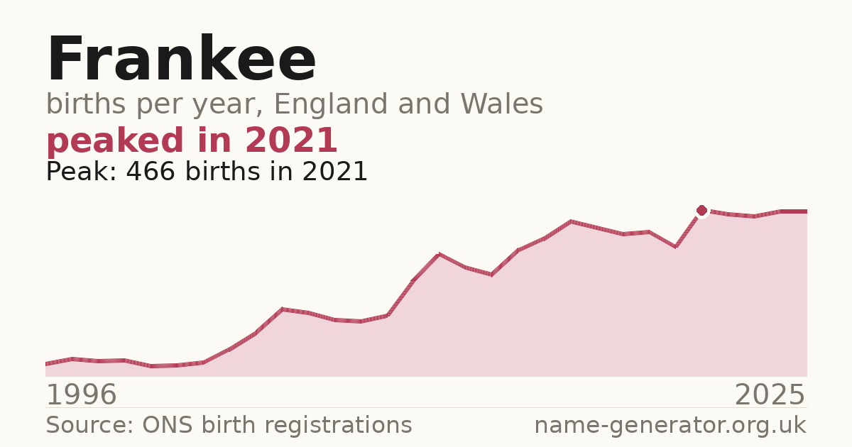 Chart: babies named Frankee per year in England and Wales, 1996 to 2025, peaking at about 466 in 2021