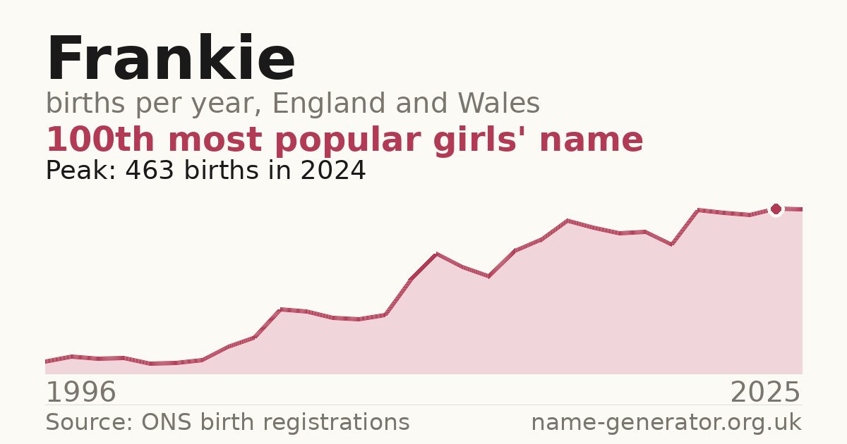 Chart: babies named Frankie per year in England and Wales, 1996 to 2025, peaking at about 463 in 2024
