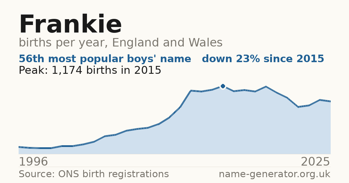 Chart: babies named Frankie per year in England and Wales, 1996 to 2025, peaking at about 1,174 in 2015
