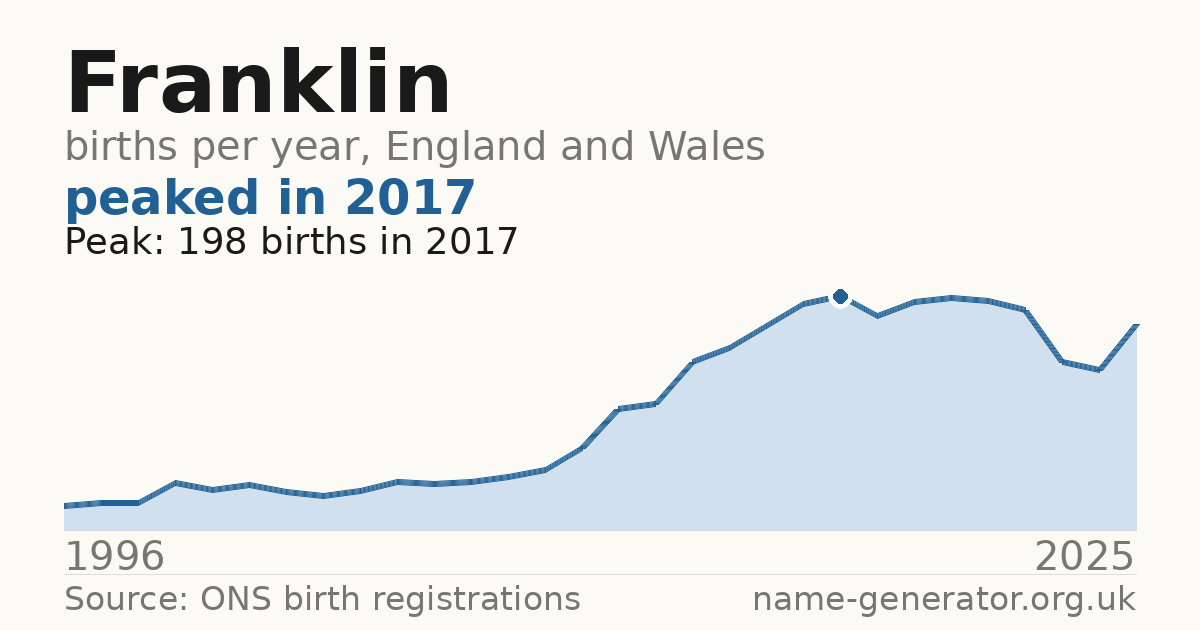 Chart: babies named Franklin per year in England and Wales, 1996 to 2025, peaking at about 198 in 2017
