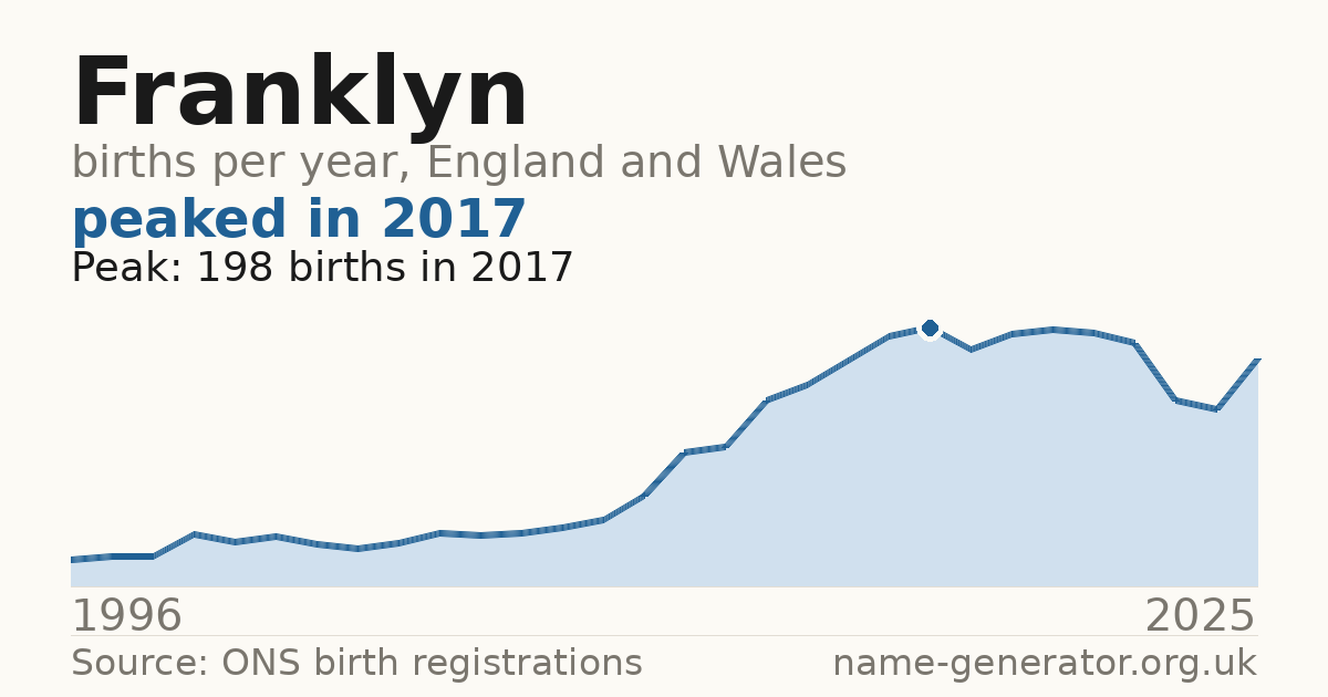 Chart: babies named Franklyn per year in England and Wales, 1996 to 2025, peaking at about 198 in 2017