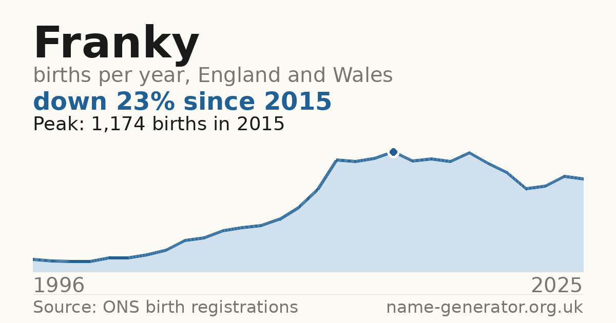 Chart: babies named Franky per year in England and Wales, 1904 to 2025, peaking at about 5,165 in 1904