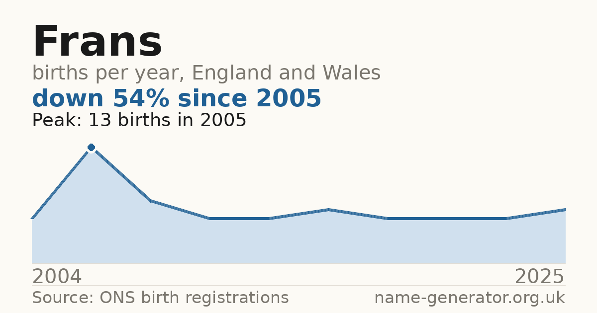 Chart: babies named Frans per year in England and Wales, 2004 to 2025, peaking at about 13 in 2005