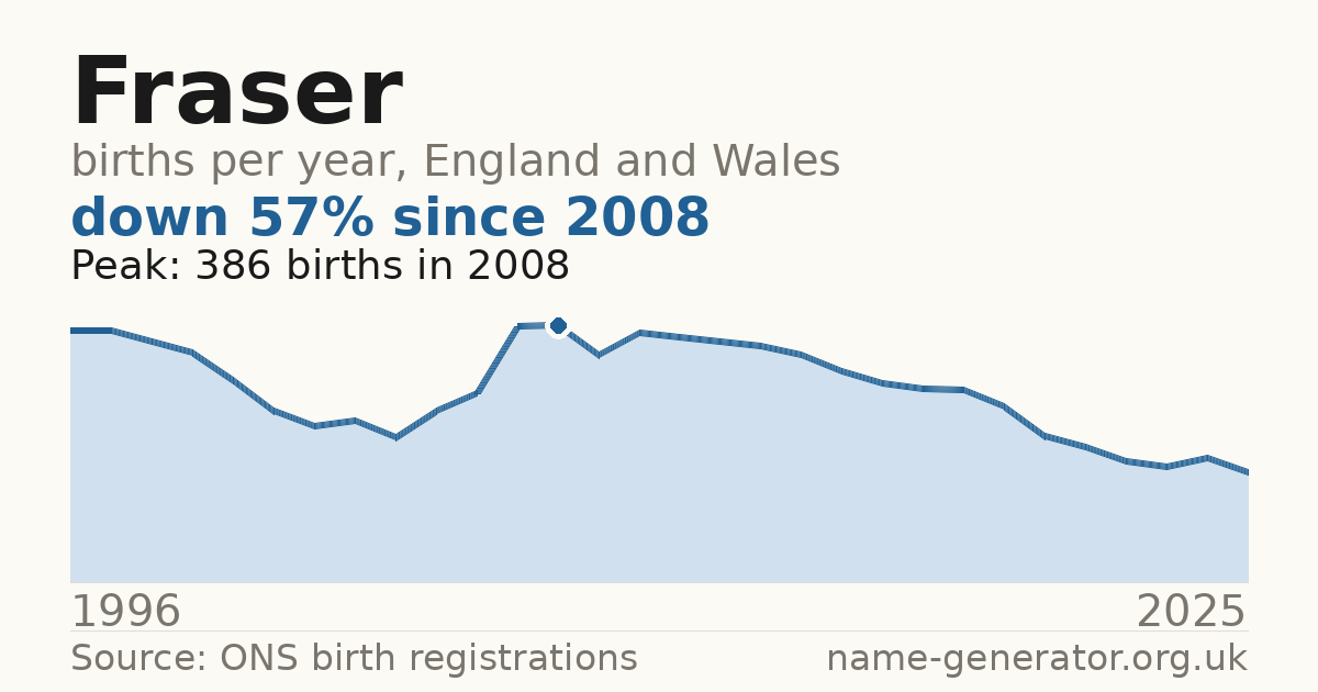 Chart: babies named Fraser per year in England and Wales, 1996 to 2025, peaking at about 386 in 2008