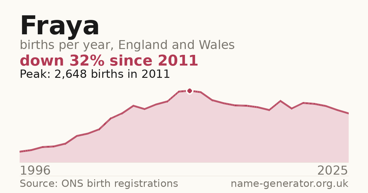 Chart: babies named Fraya per year in England and Wales, 1996 to 2025, peaking at about 2,648 in 2011