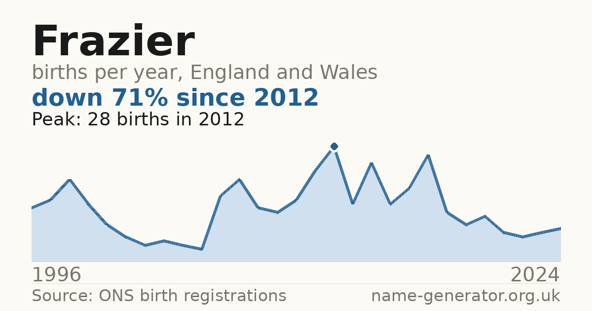 Chart: babies named Frazier per year in England and Wales, 1996 to 2024, peaking at about 28 in 2012