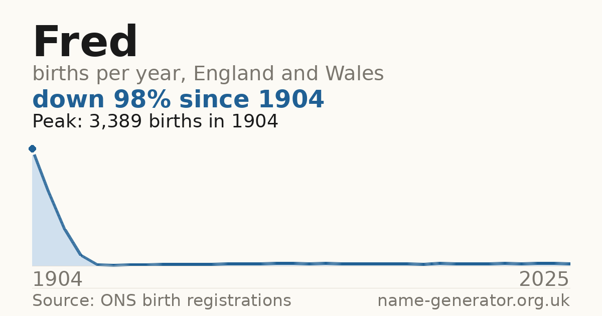 Chart: babies named Fred per year in England and Wales, 1904 to 2025, peaking at about 15,922 in 1904
