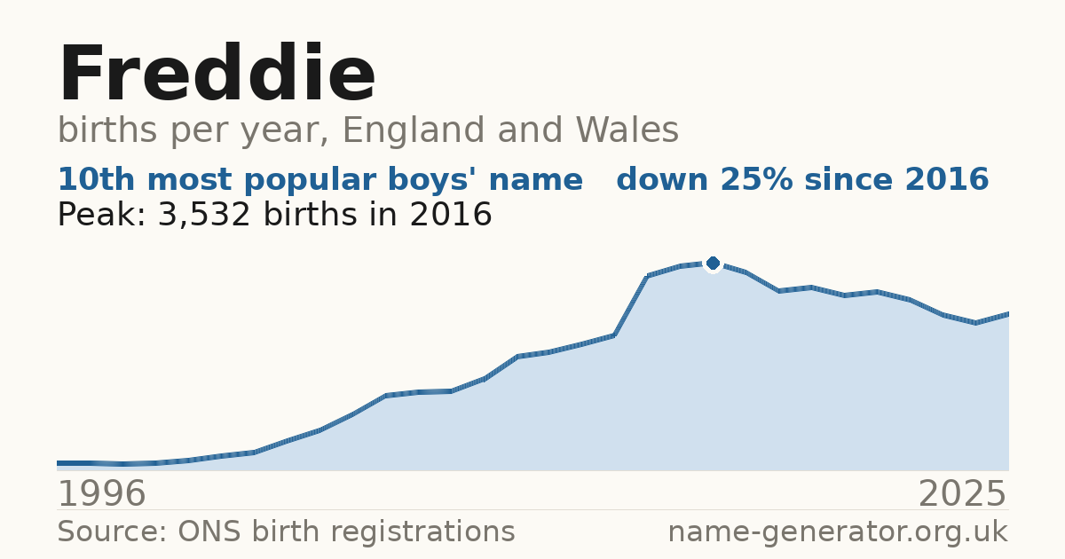 Chart: babies named Freddie per year in England and Wales, 1996 to 2025, peaking at about 3,532 in 2016