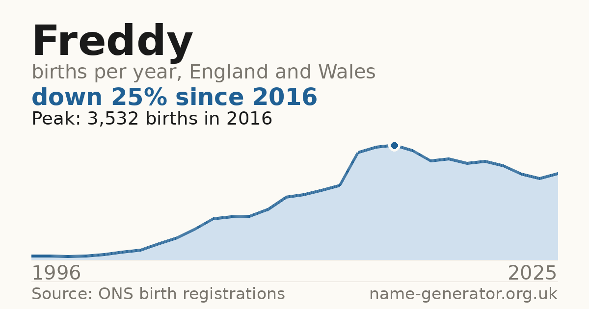 Chart: babies named Freddy per year in England and Wales, 1904 to 2025, peaking at about 15,922 in 1904