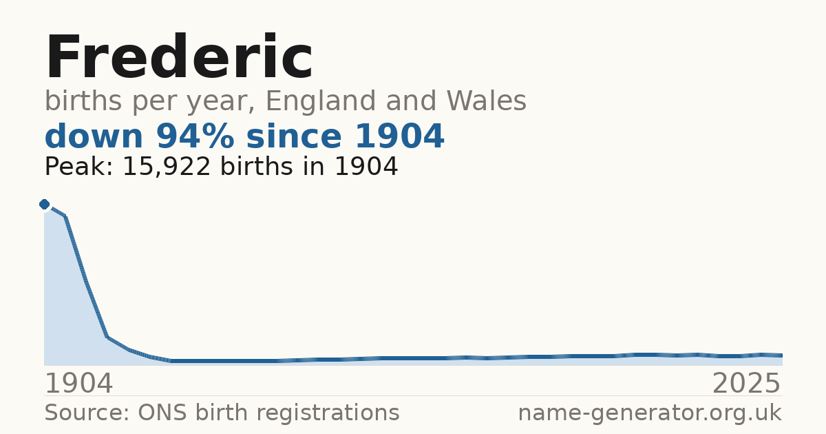 Chart: babies named Frederic per year in England and Wales, 1904 to 2025, peaking at about 15,922 in 1904