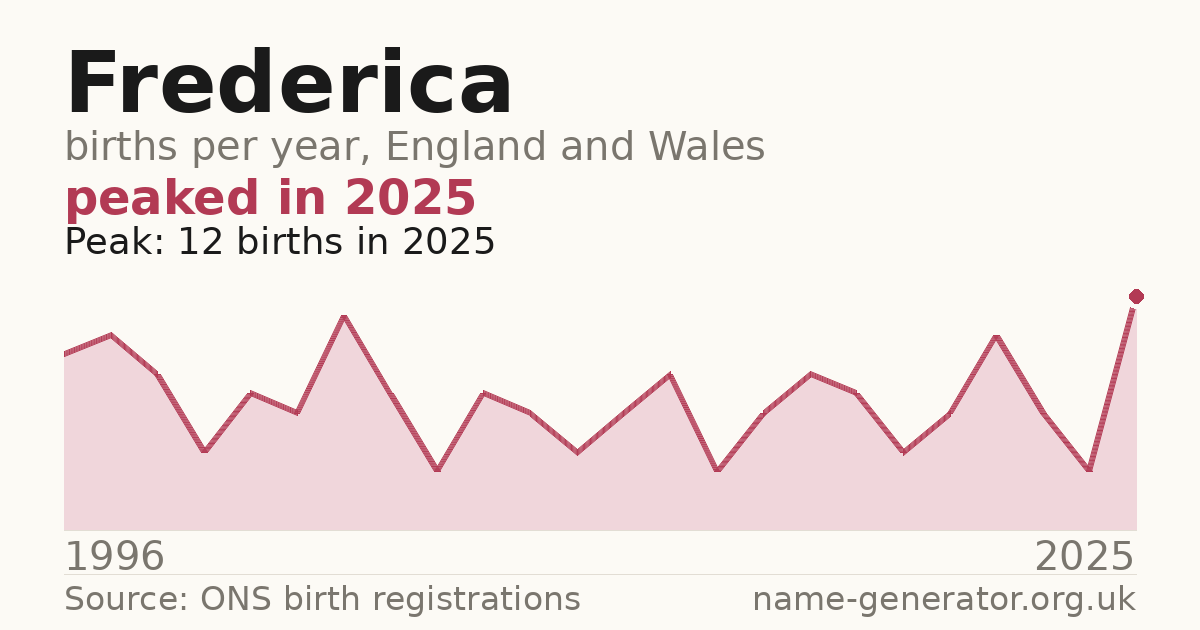 Chart: babies named Frederica per year in England and Wales, 1996 to 2025, peaking at about 12 in 2025