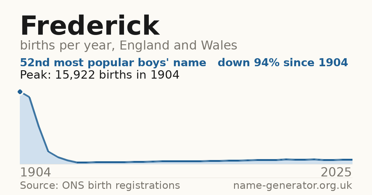 Chart: babies named Frederick per year in England and Wales, 1904 to 2025, peaking at about 15,922 in 1904