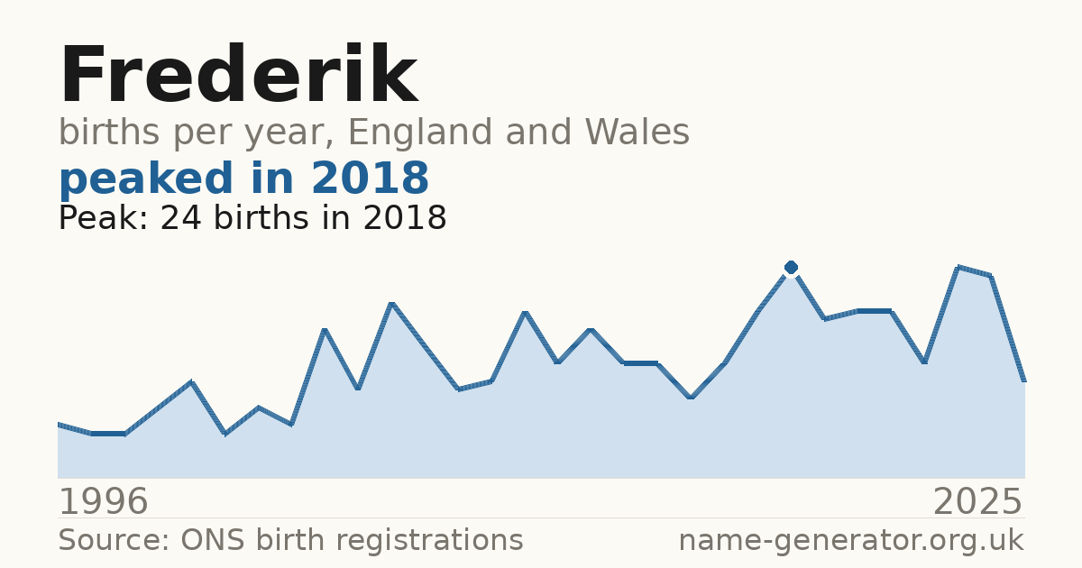 Chart: babies named Frederik per year in England and Wales, 1996 to 2025, peaking at about 24 in 2018
