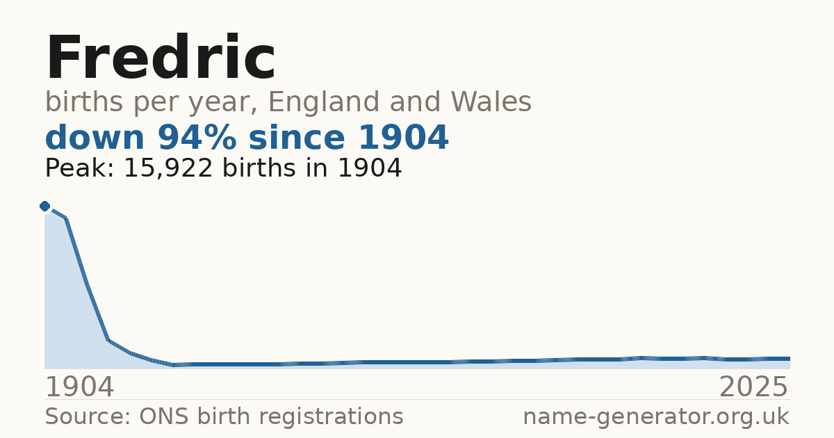 Chart: babies named Fredric per year in England and Wales, 1904 to 2025, peaking at about 15,922 in 1904