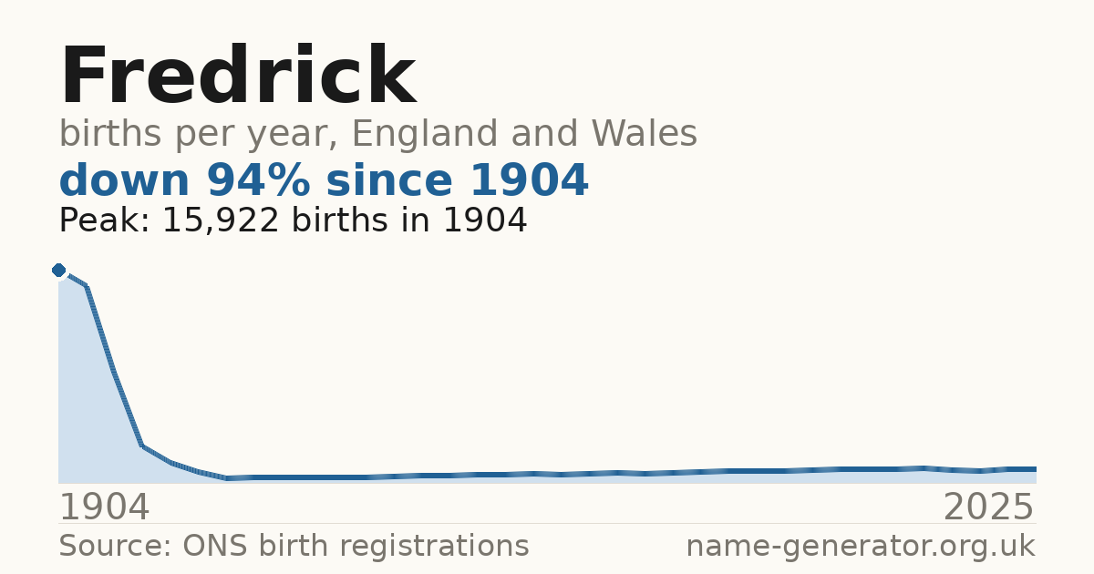Chart: babies named Fredrick per year in England and Wales, 1904 to 2025, peaking at about 15,922 in 1904