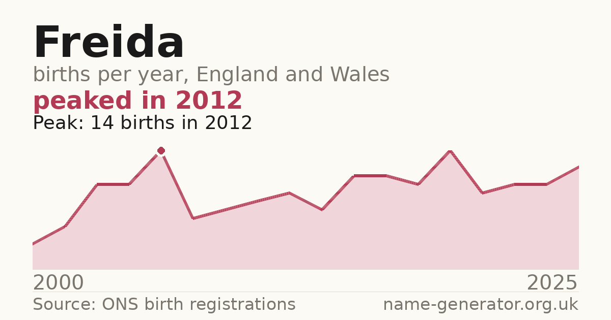 Chart: babies named Freida per year in England and Wales, 2000 to 2025, peaking at about 14 in 2012