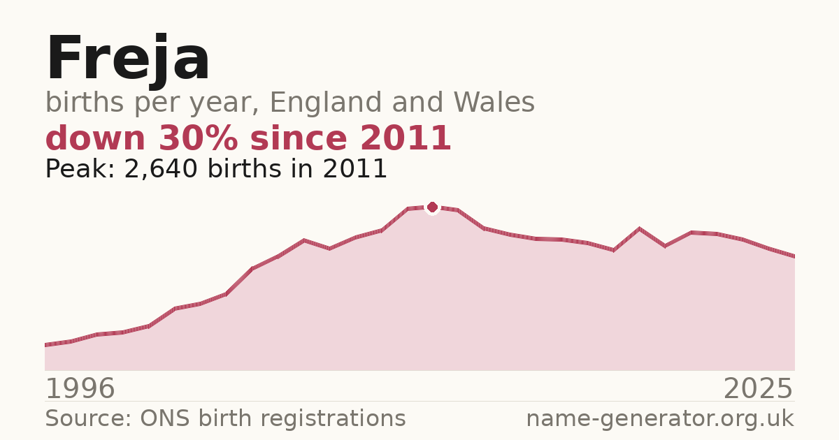 Chart: babies named Freja per year in England and Wales, 1996 to 2025, peaking at about 2,640 in 2011