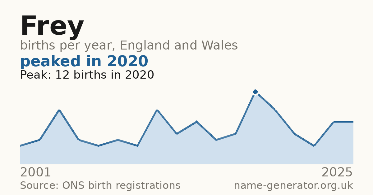 Chart: babies named Frey per year in England and Wales, 2001 to 2025, peaking at about 12 in 2020