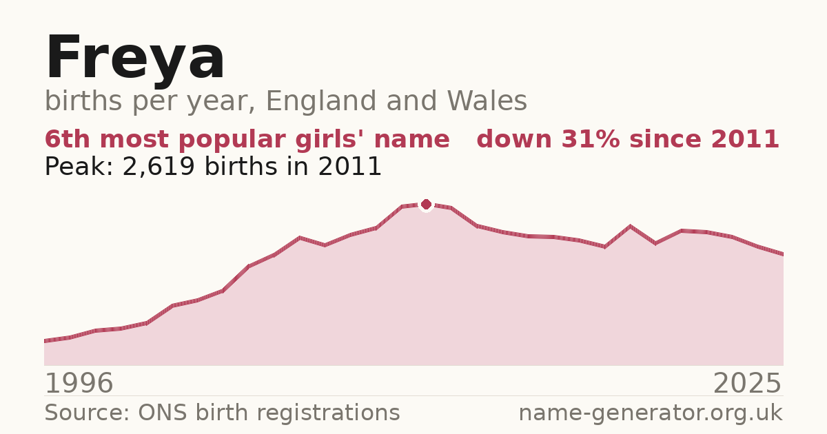 Chart: babies named Freya per year in England and Wales, 1996 to 2025, peaking at about 2,619 in 2011