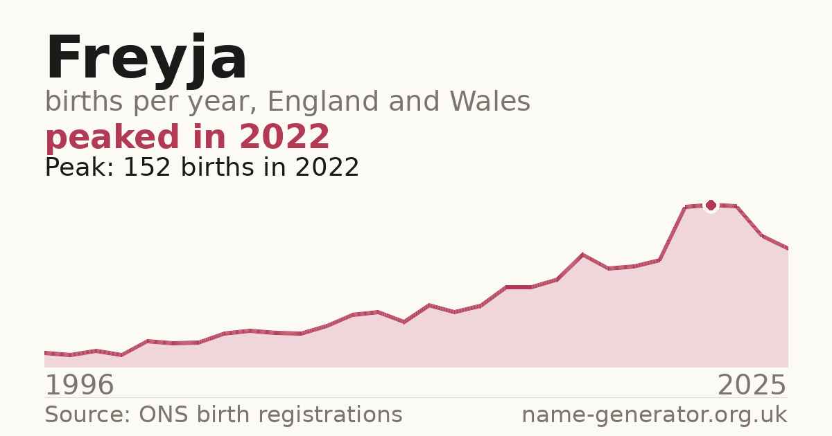 Chart: babies named Freyja per year in England and Wales, 1996 to 2025, peaking at about 152 in 2022