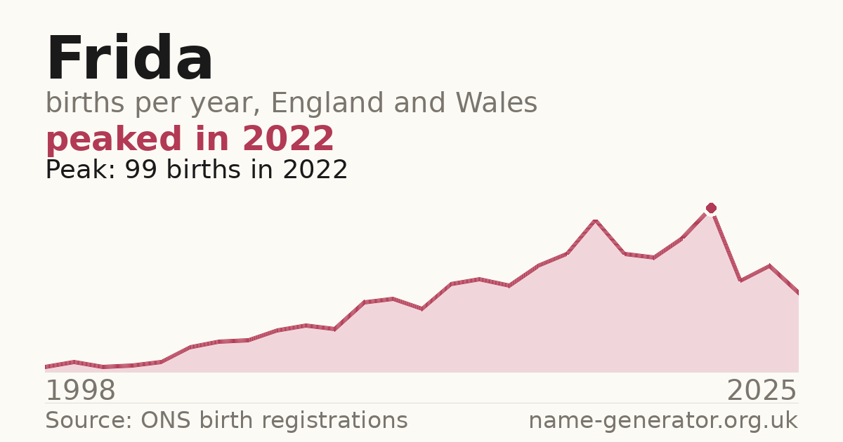 Chart: babies named Frida per year in England and Wales, 1998 to 2025, peaking at about 99 in 2022