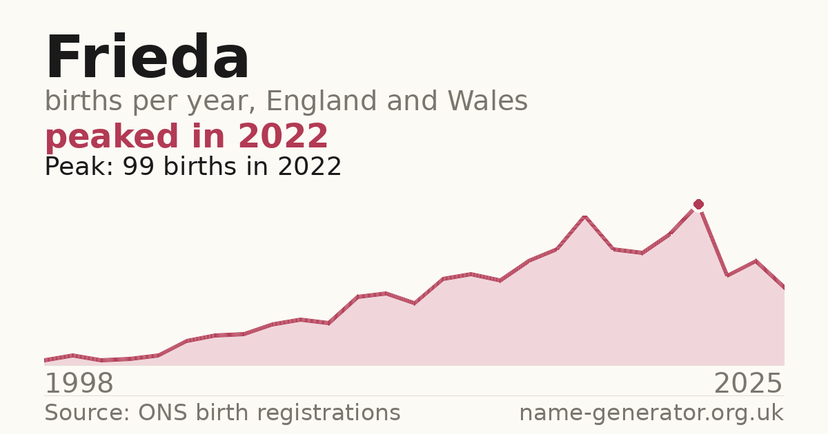 Chart: babies named Frieda per year in England and Wales, 1998 to 2025, peaking at about 99 in 2022