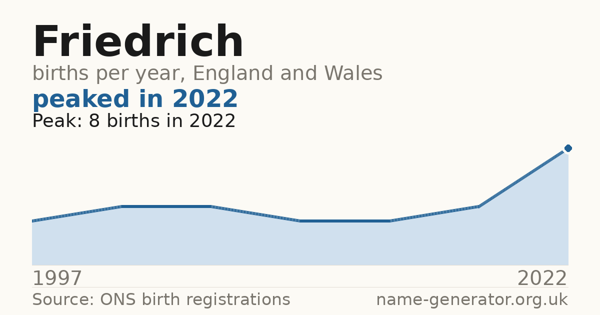 Chart: babies named Friedrich per year in England and Wales, 1997 to 2022, peaking at about 8 in 2022