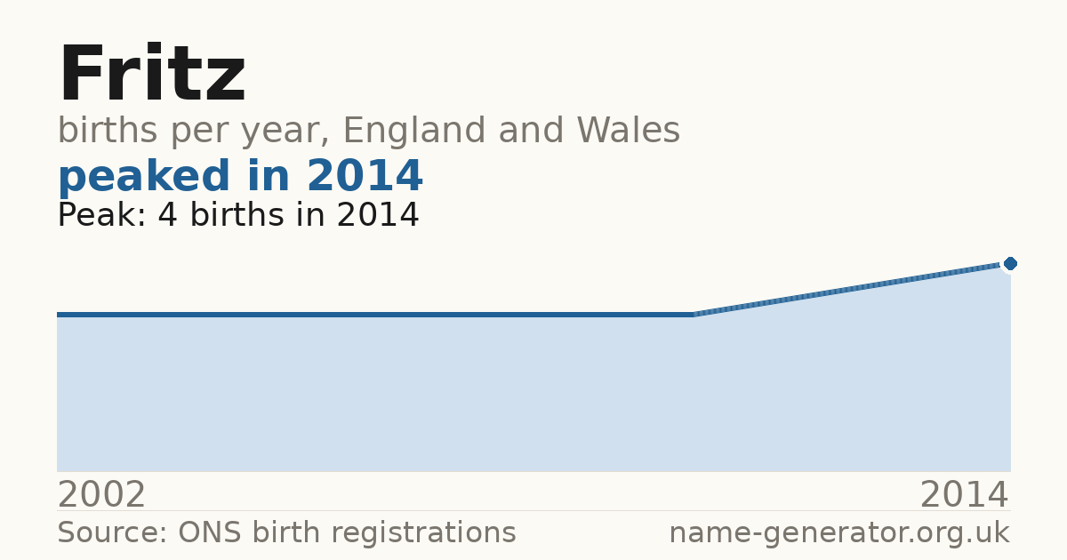 Chart: babies named Fritz per year in England and Wales, 1904 to 2025, peaking at about 15,922 in 1904